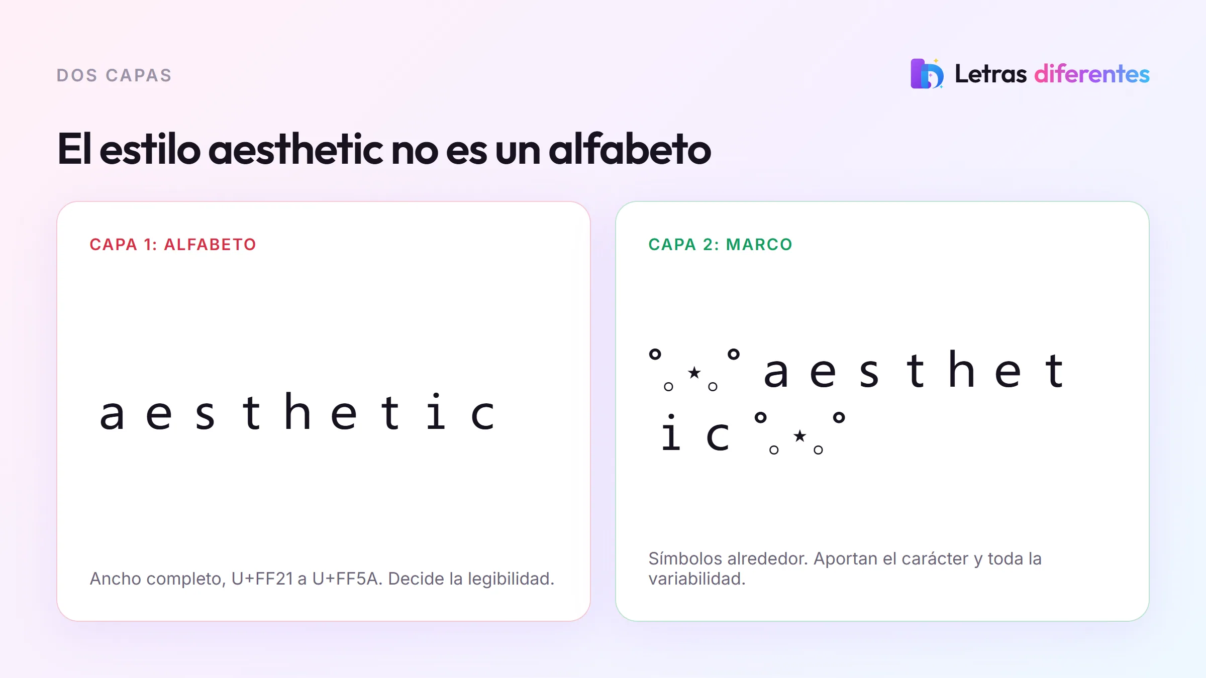 Las dos capas del estilo aesthetic: el alfabeto de ancho completo y el marco de símbolos que lo rodea.