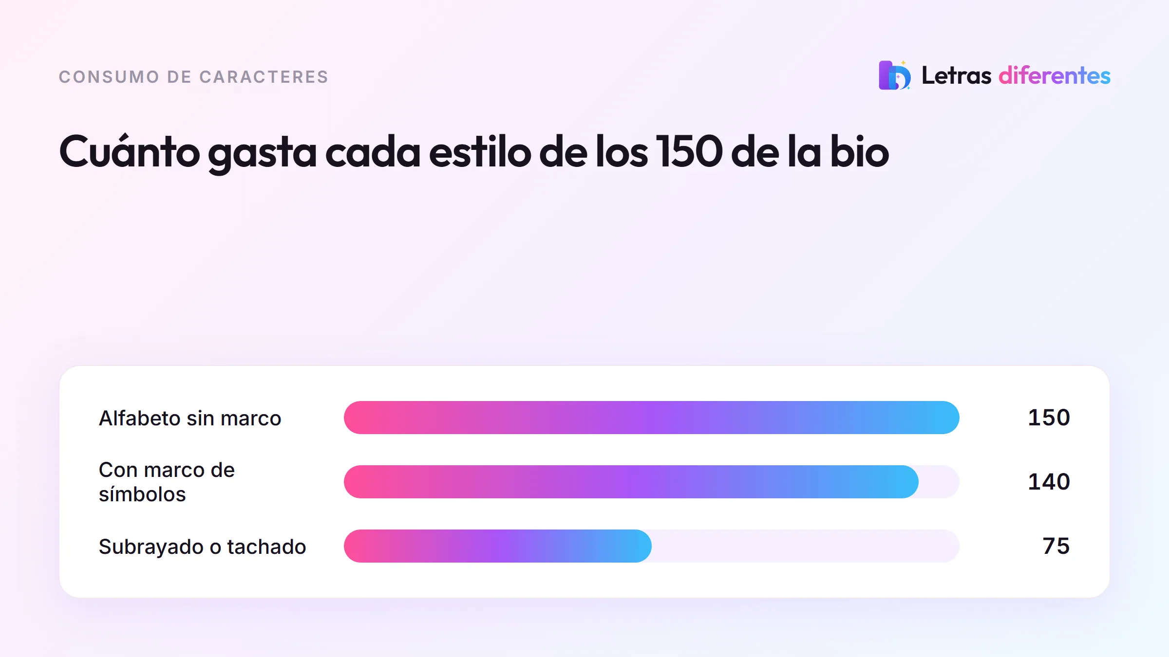 Barras que comparan cuánto espacio deja cada tipo de estilo dentro de los 150 caracteres de la biografía.