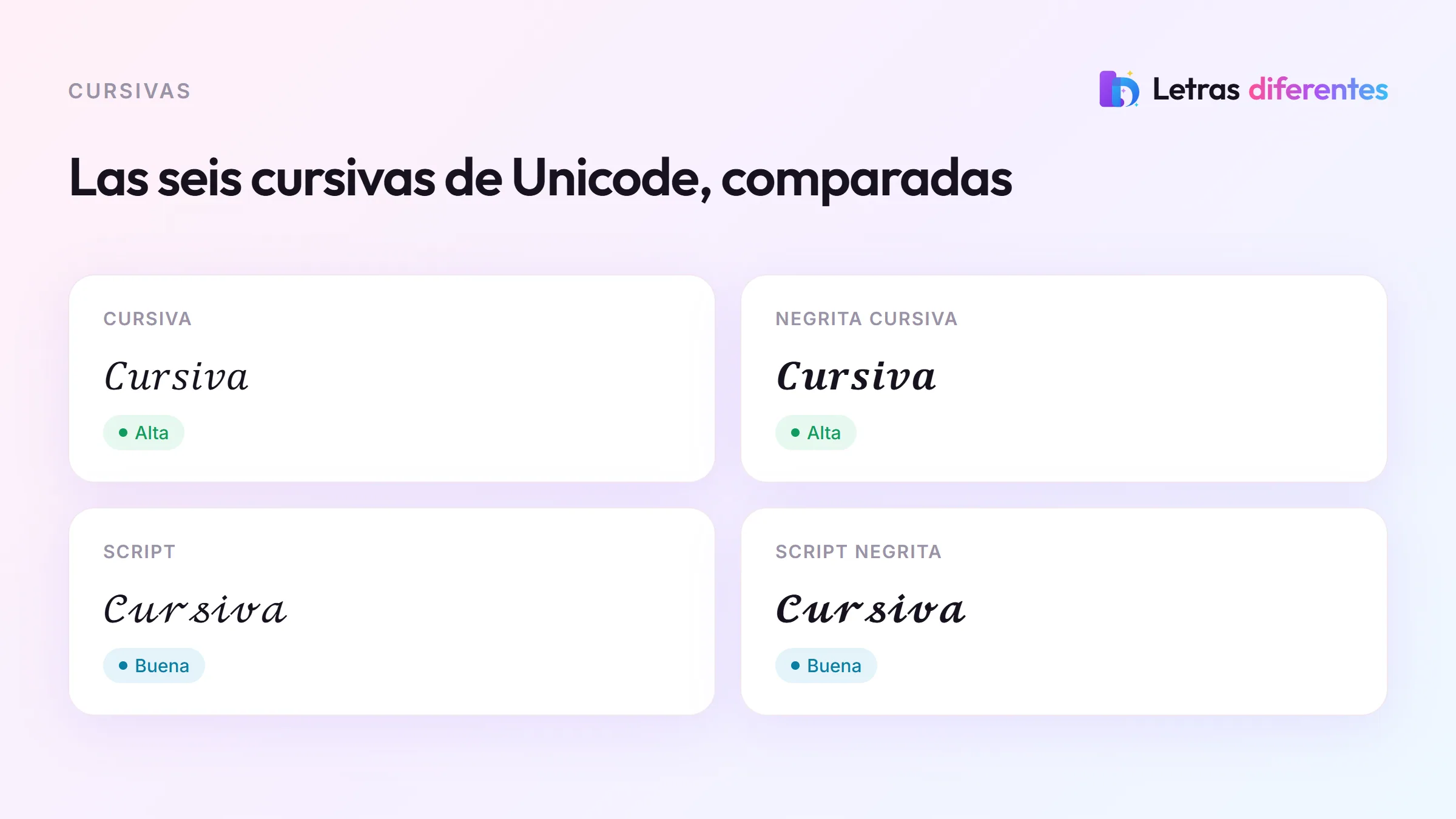 La palabra Cursiva en cuatro variantes cursivas de Unicode, con sus etiquetas de compatibilidad.