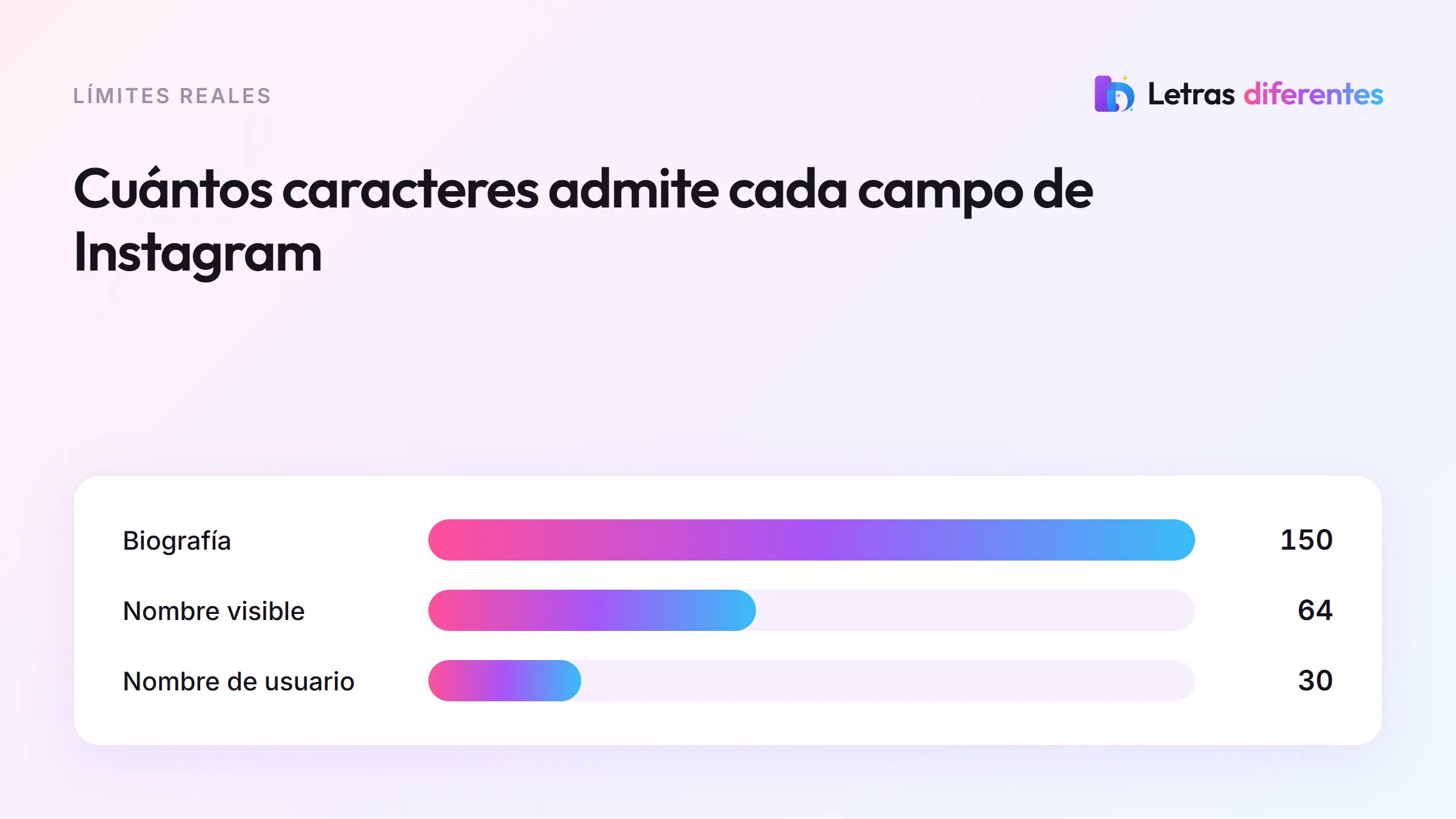 Barras comparativas de los límites de Instagram: 150 caracteres en la biografía, 64 en el nombre visible y 30 en el nombre de usuario.