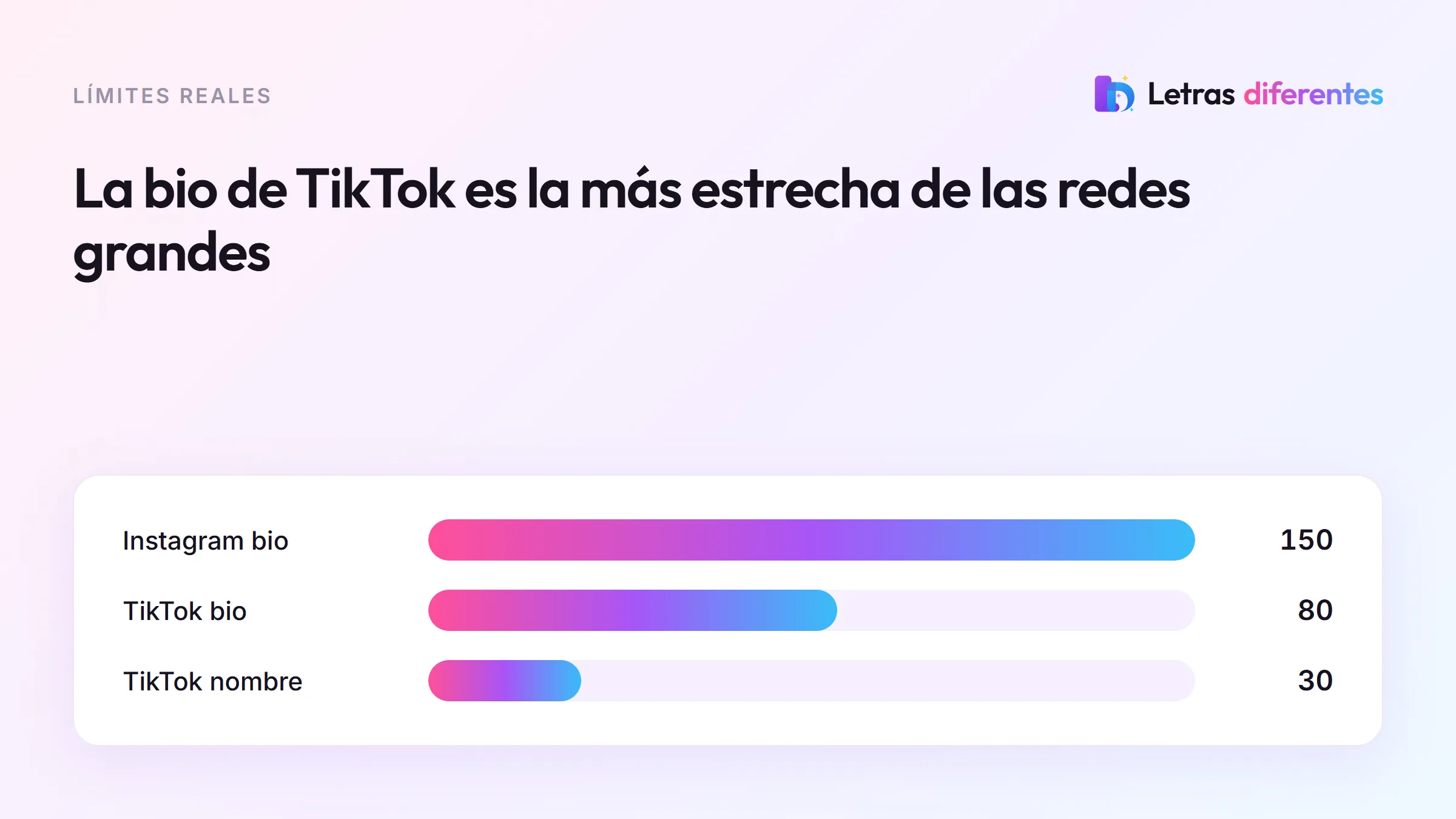 Barras que comparan los 150 caracteres de la biografía de Instagram con los 80 de TikTok y los 30 del nombre.