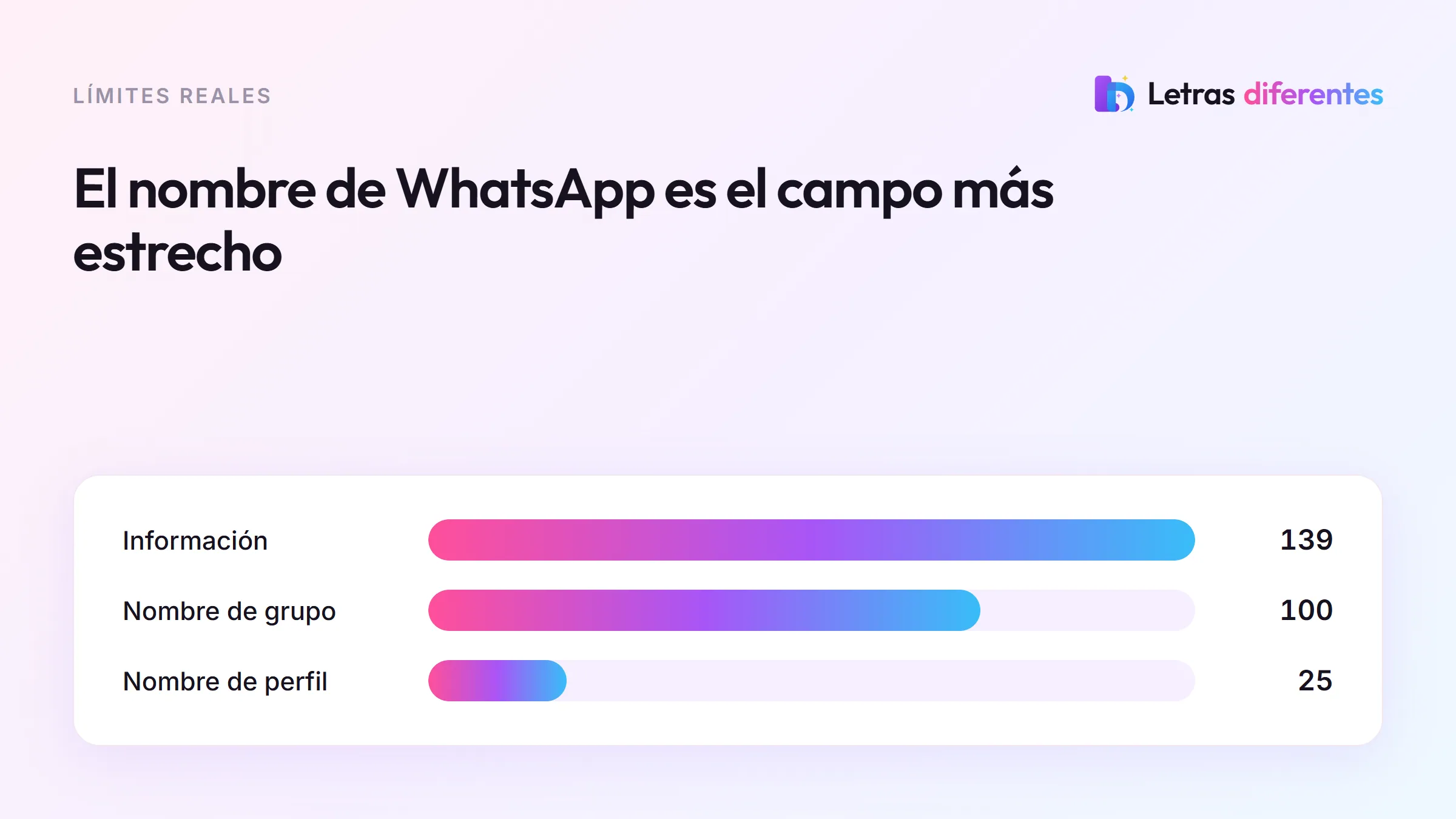 Barras comparativas de los límites de WhatsApp: 139 caracteres en información, 100 en nombres de grupo y 25 en el nombre de perfil.